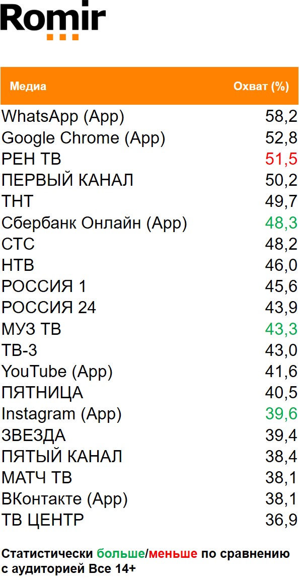 Топ медиа (ТВ, Интернет, приложения) по охвату. География: Москва, Период: 30/11/2020 - 06/12/2020, Покупатели Шоколадных батончиков