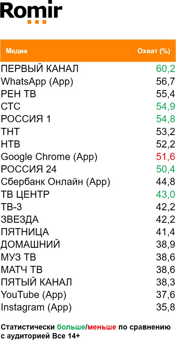 Топ медиа (ТВ, Интернет, приложения) по охвату. География: Москва, Период: 30/11/2020 - 06/12/2020, Покупатели сети Перекресток