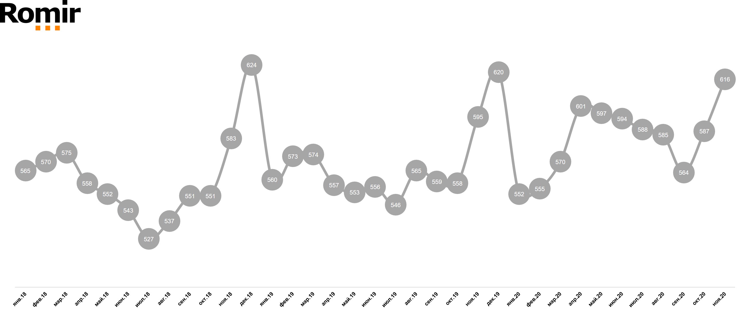 Динамика среднего чека Динамика среднего чека