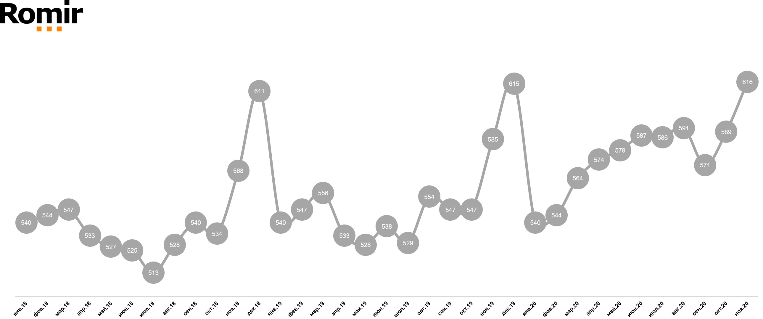 Динамика FMCG-чека (руб.) Динамика FMCG-чека (руб.)