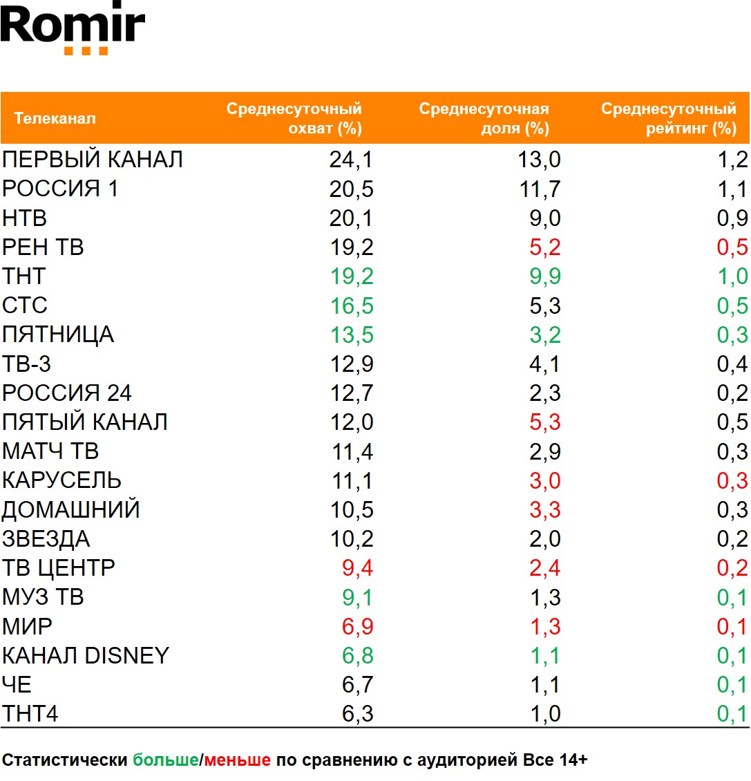 Топ телеканалов по охвату. География: Россия 100+, Период: 07/12/2020 - 13/12/2020, Покупатели жевательной резинки