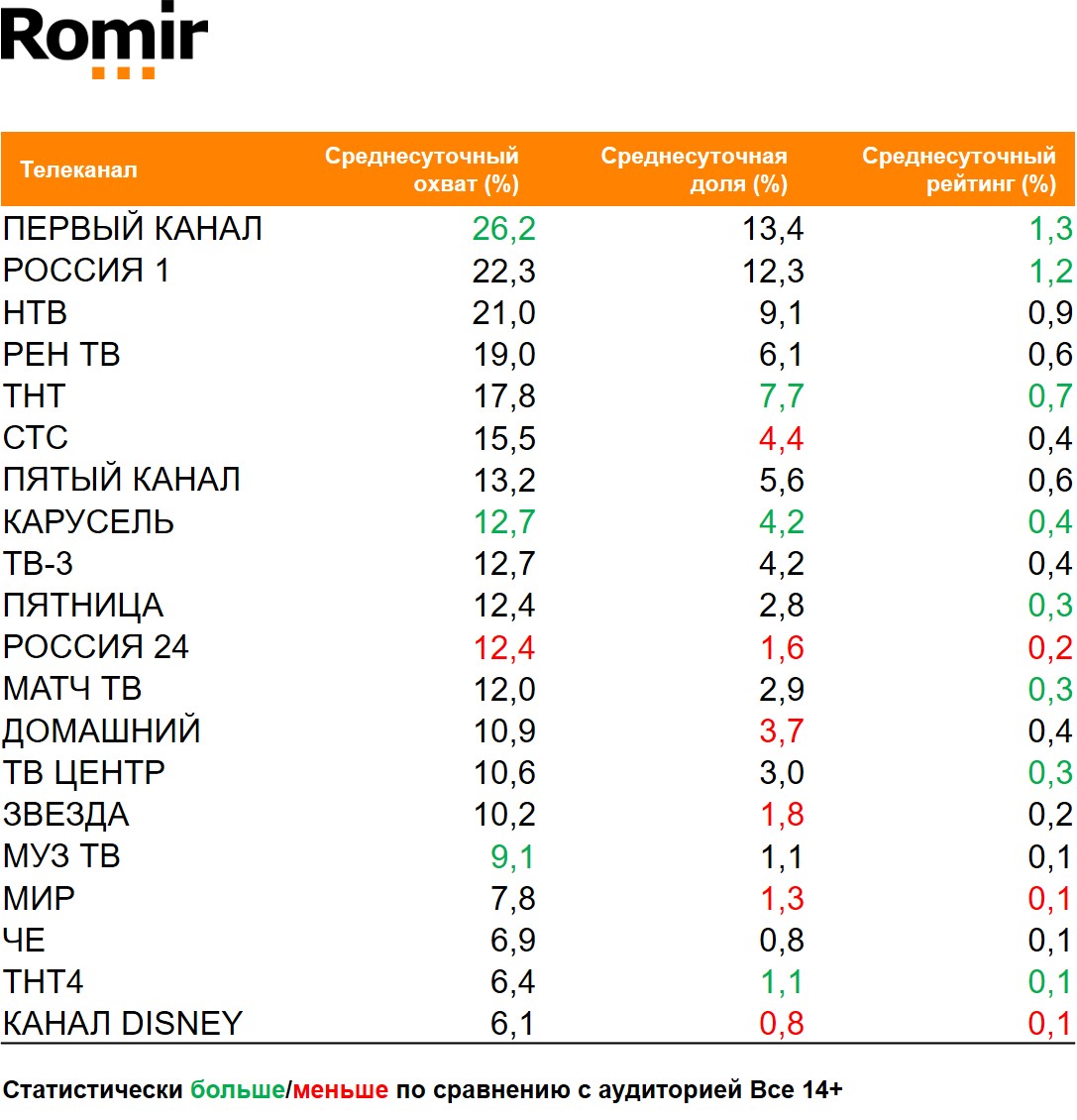 Топ телеканалов по охвату. География: Россия 100+, Период: 07/12/2020 - 13/12/2020, Владельцы карт лояльности Пятерочки