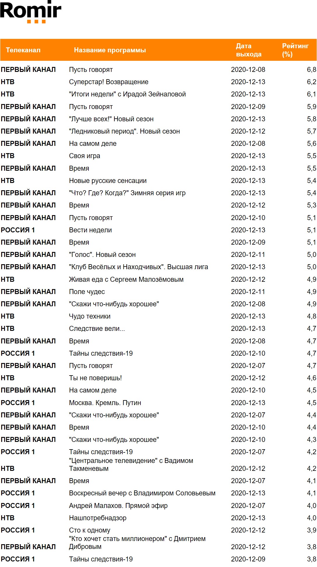 Рейтинги телепрограмм за неделю. География: Россия 100+, Период: 07/12/2020 - 13/12/2020, Все 14+