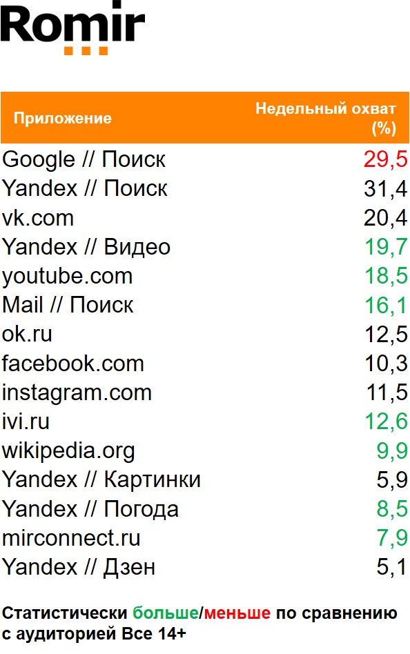 Топ сайтов (мобильный) по недельному охвату. География: Россия 100+, Период: 07/12/2020 - 13/12/2020, Покупатели сети Манит