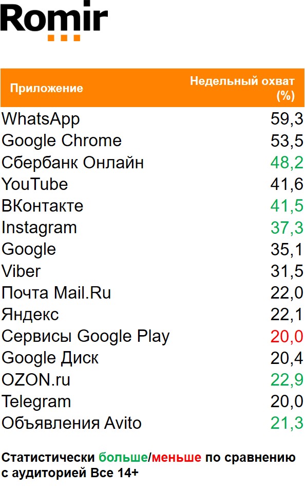 Топ мобильных приложений по недельному охвату. География: Россия 100+, Период: 07/12/2020 - 13/12/2020, Покупатели жевательной резинки Орбит