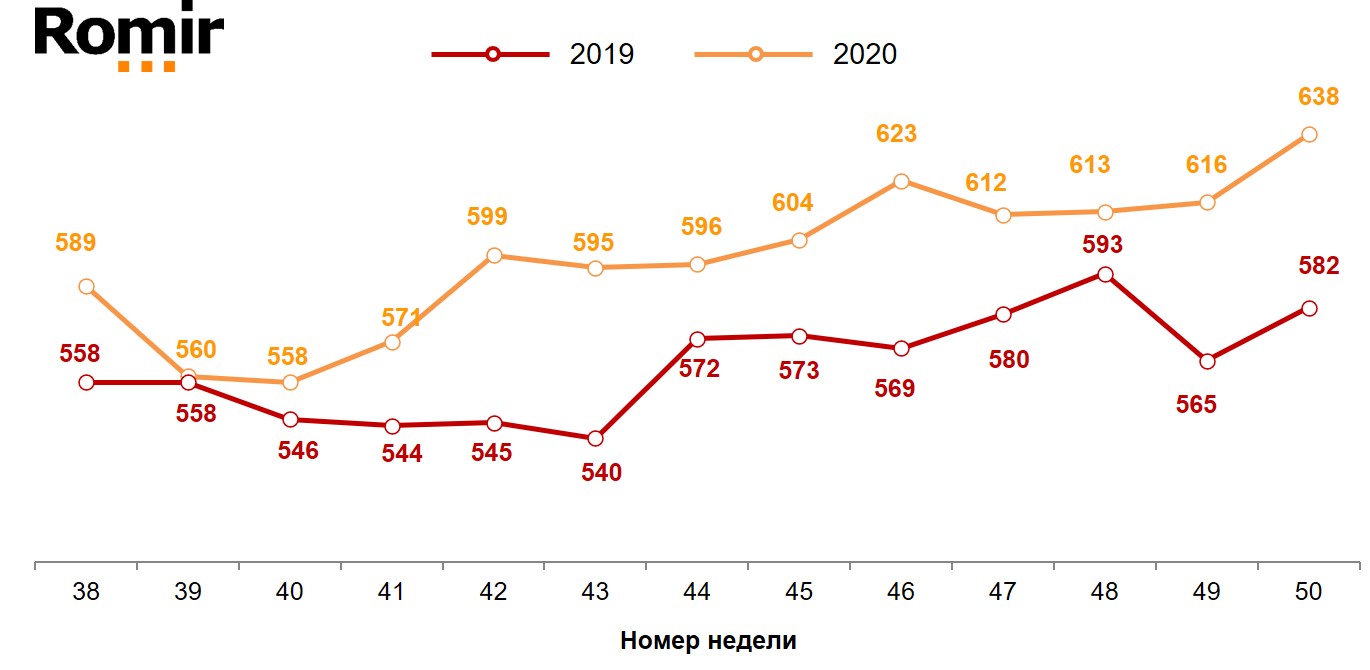 Динамика недельного среднего чека (в рублях). 2019-2020 годы, недели 38-50.