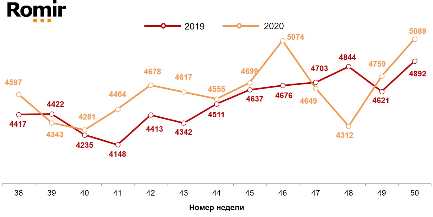 Динамика недельных номинальных повседневных расходов (в рублях) жителей российских городов с населением от 100 тысяч жителей. 2019-2020 год, недели 38-50.