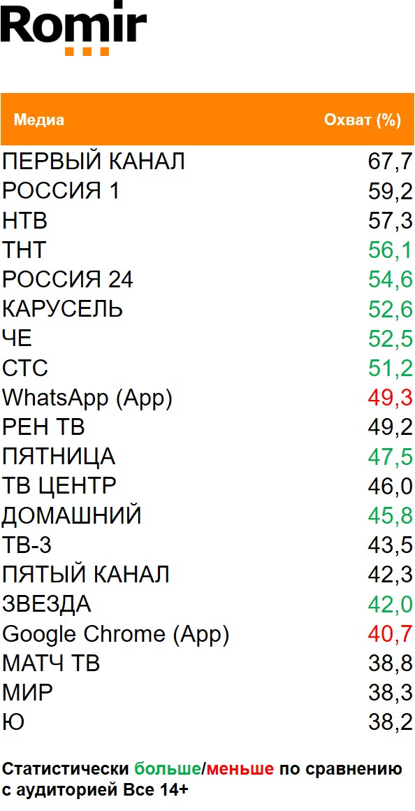 Топ медиа (ТВ, Интернет, приложения) по охвату. География: Москва, Период: 07/12/2020 - 13/12/2020, Покупатели жевательных конфет