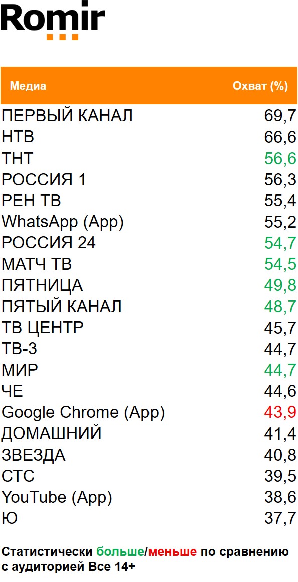 Топ медиа (ТВ, Интернет, приложения) по охвату. География: Москва, Период: 07/12/2020 - 13/12/2020, Покупатели жевательной резинки Орбит