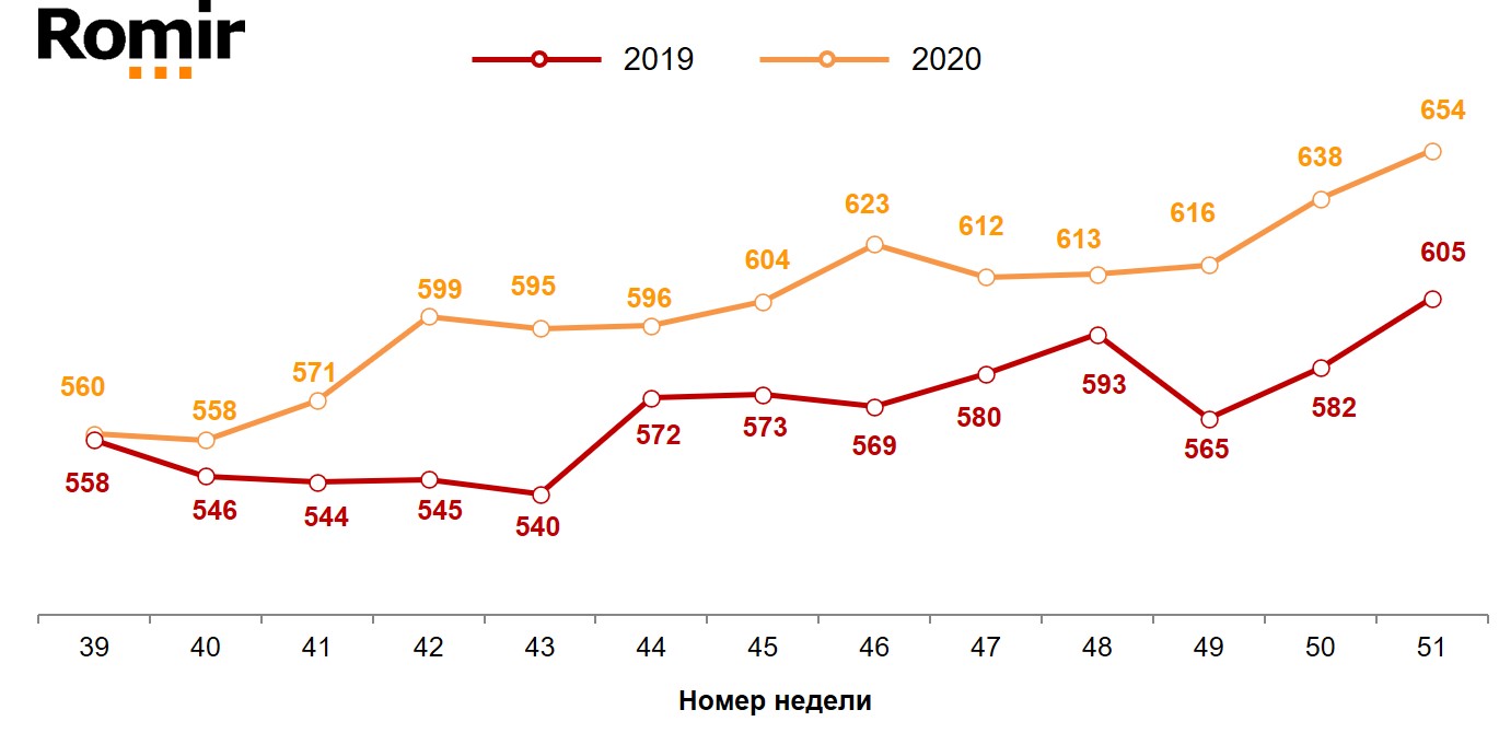 Динамика недельного среднего чека (в рублях). 2019-2020 годы, недели 39-51. Динамика недельного среднего чека (в рублях). 2019-2020 годы, недели 39-51.