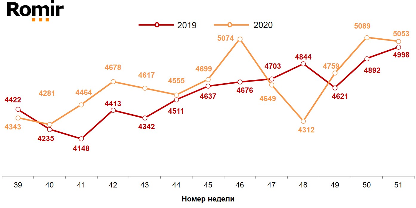 Динамика недельных номинальных повседневных расходов (в рублях) жителей российских городов с населением от 100 тысяч жителей. 2019-2020 год, недели 39-51. Динамика недельных номинальных повседневных расходов (в рублях) жителей российских городов с населением от 100 тысяч жителей. 2019-2020 год, недели 39-51.