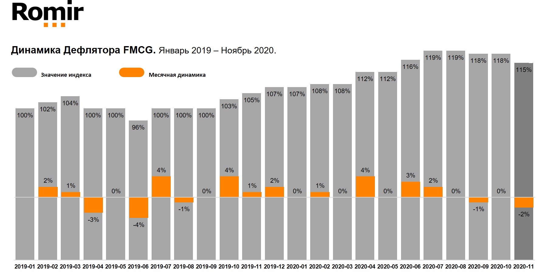 Месячная динамика Дефлятора FMCG. Январь 2019 – ноябрь 2020.