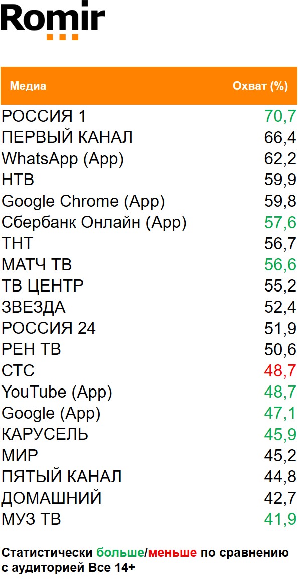 Топ медиа (ТВ, Интернет, приложения) по охвату. География: Москва, Период: 14/12/2020 - 20/12/2020, Покупатели чая Липтон Топ медиа (ТВ, Интернет, приложения) по охвату. География: Москва, Период: 14/12/2020 - 20/12/2020, Покупатели чая Липтон