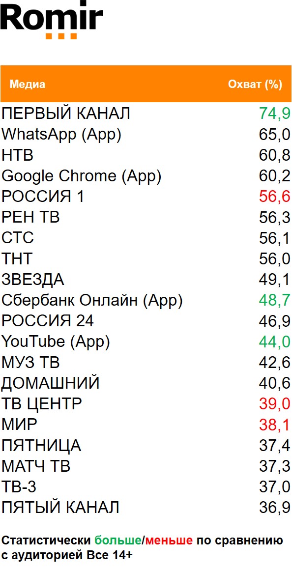 Топ медиа (ТВ, Интернет, приложения) по охвату. География: Москва, Период: 14/12/2020 - 20/12/2020, Покупатели сети Вкусвилл Топ медиа (ТВ, Интернет, приложения) по охвату. География: Москва, Период: 14/12/2020 - 20/12/2020, Покупатели сети Вкусвилл