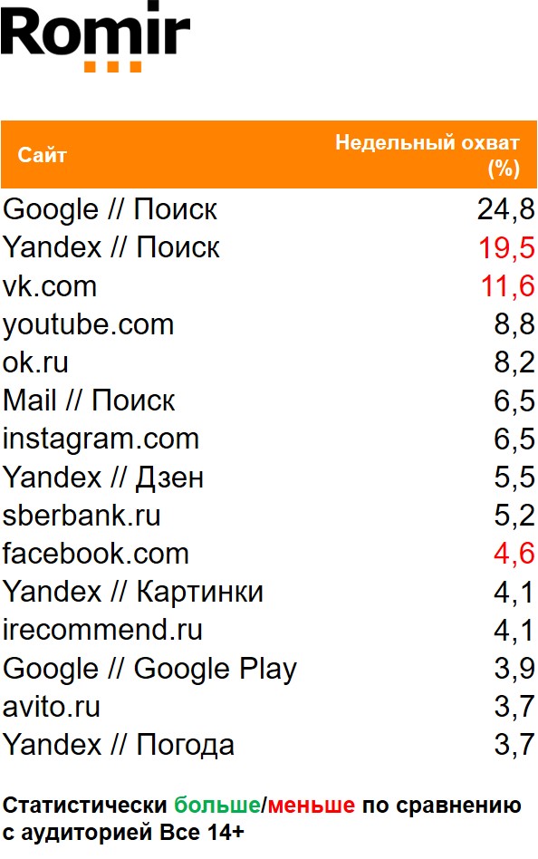 Топ сайтов (мобильный интернет) по охвату. География: Россия 100+, Период: 14/12/2020 - 20/12/2020, Покупатели детского сока Фрутоняня