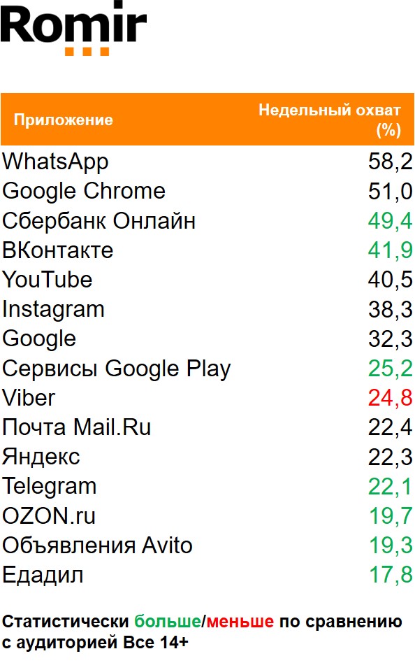 Топ приложений (Android) по охвату. География: Россия 100+, Период: 14/12/2020 - 20/12/2020, Покупатели McDonalds Топ приложений (Android) по охвату. География: Россия 100+, Период: 14/12/2020 - 20/12/2020, Покупатели McDonalds