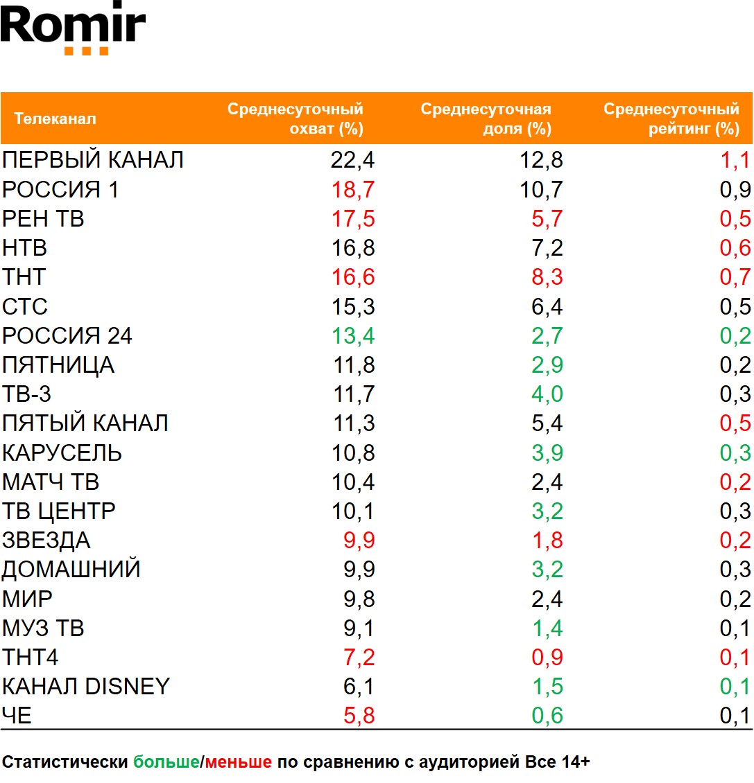 Топ телеканалов по охвату. География: Россия 100+, Период: 14/12/2020 - 20/12/2020, Автовладельцы