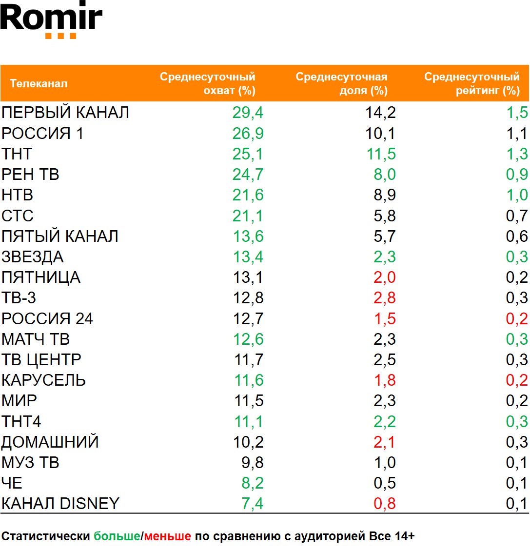 Топ телеканалов по охвату. География: Россия 100+, Период: 14/12/2020 - 20/12/2020, Покупатели пива Карлсберг Топ телеканалов по охвату. География: Россия 100+, Период: 14/12/2020 - 20/12/2020, Покупатели пива Карлсберг