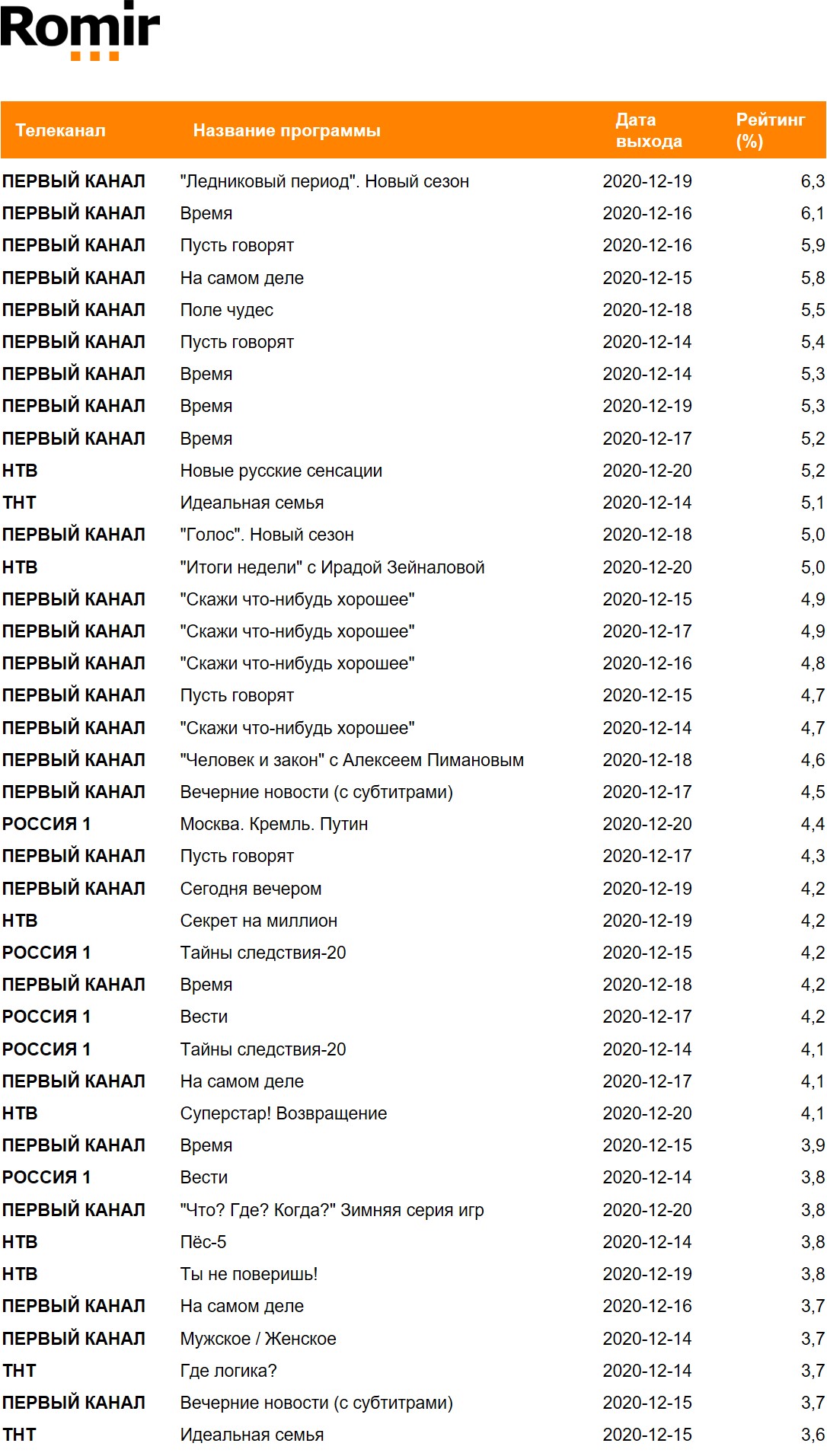 Рейтинг телепрограмм за неделю*, География: Россия 100+, Период: 14/12/2020 - 20/12/2020 Рейтинг телепрограмм за неделю*, География: Россия 100+, Период: 14/12/2020 - 20/12/2020