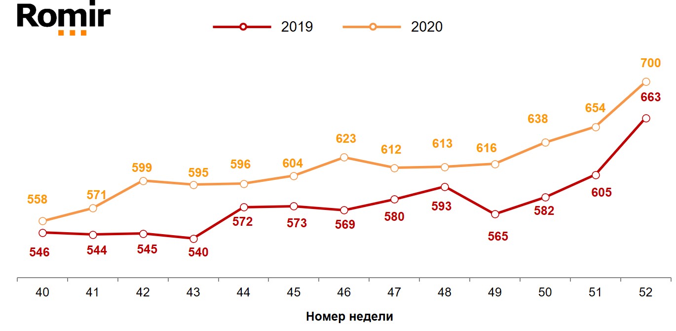 Динамика недельного среднего чека (в рублях). 2019-2020 годы, недели 40-52. Динамика недельного среднего чека (в рублях). 2019-2020 годы, недели 40-52.