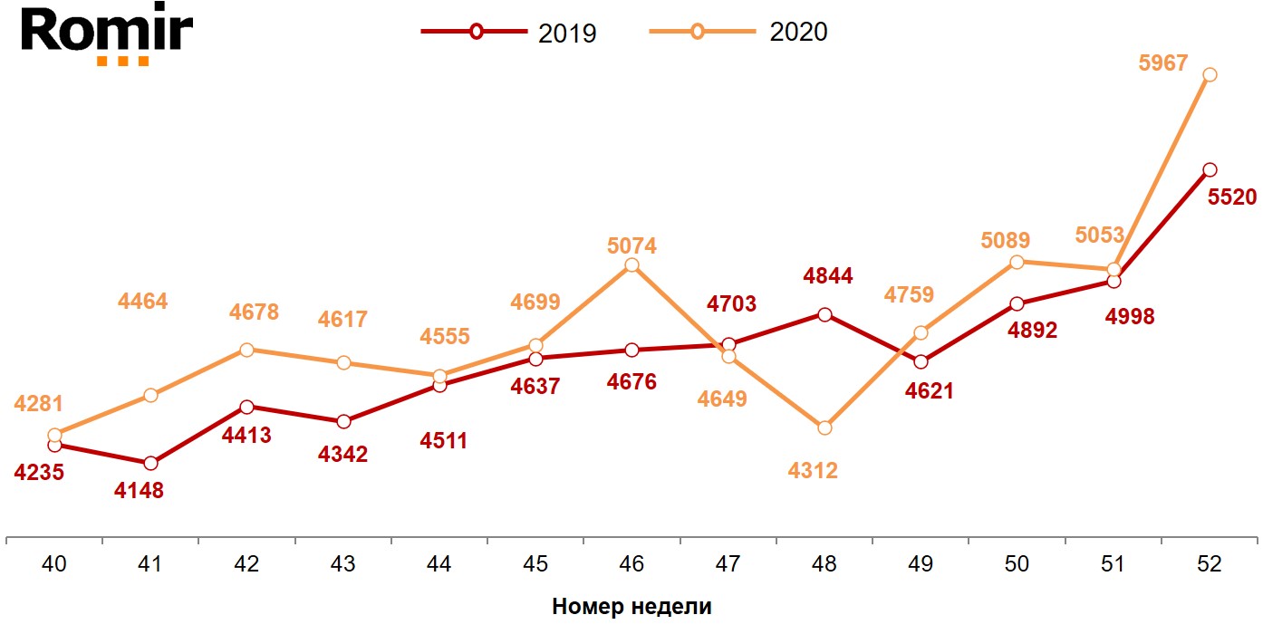 Динамика недельных номинальных повседневных расходов (в рублях) жителей российских городов с населением от 100 тысяч жителей. 2019-2020 год, недели 40-52. Динамика недельных номинальных повседневных расходов (в рублях) жителей российских городов с населением от 100 тысяч жителей. 2019-2020 год, недели 40-52.