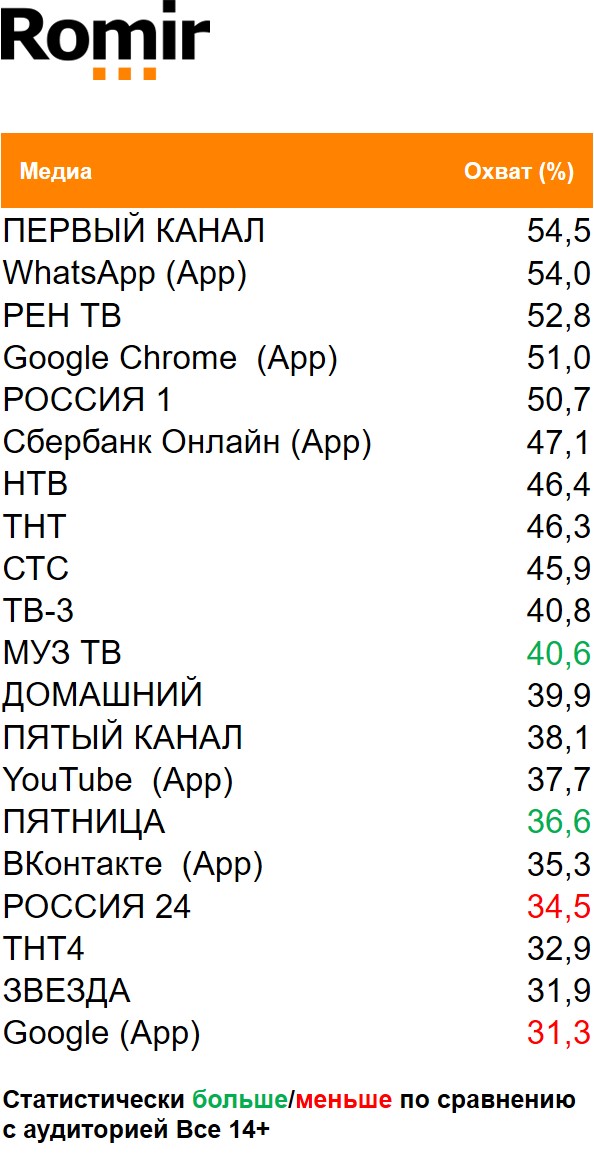 Топ медиа (ТВ, Интернет, приложения) по охвату. География: Москва, Период: 21/12/2020 - 27/12/2020, Покупатели молока Простоквашино Топ медиа (ТВ, Интернет, приложения) по охвату. География: Москва, Период: 21/12/2020 - 27/12/2020, Покупатели молока Простоквашино