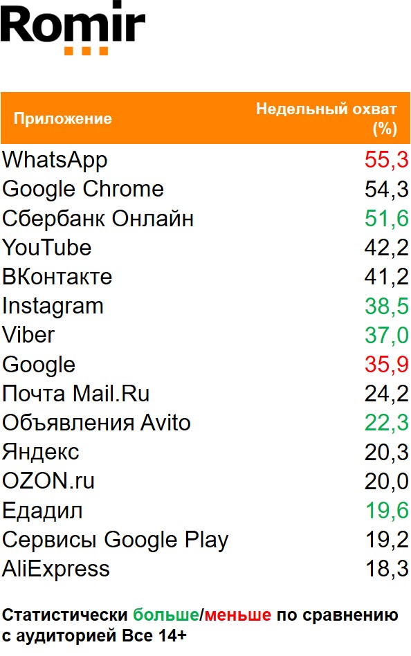 Топ приложений (Android) по охвату. География: Россия 100+, Период: 21/12/2020 - 27/12/2020, Покупатели Чупа-Чупса Топ приложений (Android) по охвату. География: Россия 100+, Период: 21/12/2020 - 27/12/2020, Покупатели Чупа-Чупса