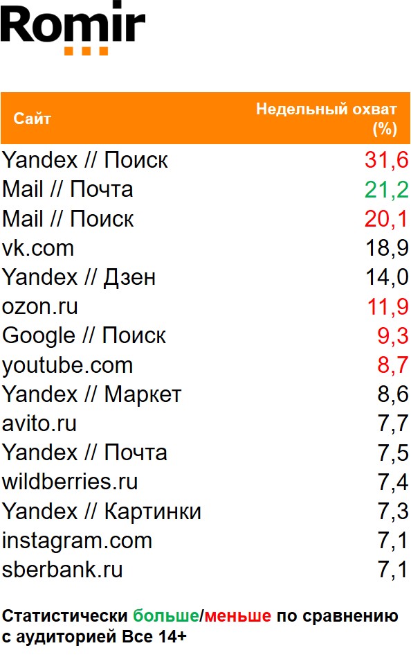 Топ сайтов (десктоп) по охвату. География: Россия 100+, Период: 21/12/2020 - 27/12/2020, Покупатели фастфуда Топ сайтов (десктоп) по охвату. География: Россия 100+, Период: 21/12/2020 - 27/12/2020, Покупатели фастфуда