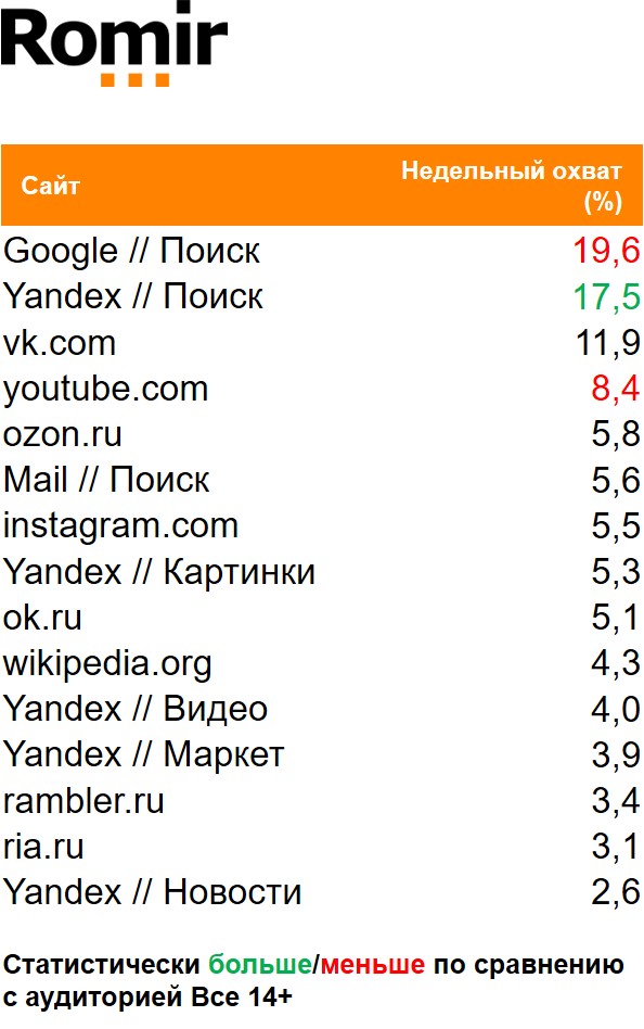 Топ сайтов (мобильный интернет) по охвату. География: Россия 100+, Период: 21/12/2020 - 27/12/2020, Покупатели сети Лента Топ сайтов (мобильный интернет) по охвату. География: Россия 100+, Период: 21/12/2020 - 27/12/2020, Покупатели сети Лента