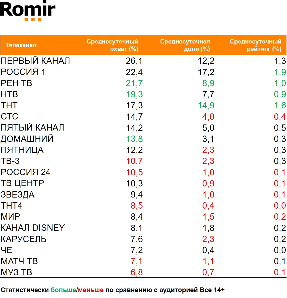 Топ телеканалов по охвату. География: Россия 100+, Период: 21/12/2020 - 27/12/2020, Покупатели парфюмерии Топ телеканалов по охвату. География: Россия 100+, Период: 21/12/2020 - 27/12/2020, Покупатели парфюмерии