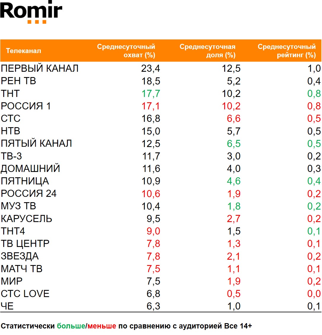 Топ телеканалов по охвату. География: Россия 100+, Период: 21/12/2020 - 27/12/2020, Покупатели Пепси Топ телеканалов по охвату. География: Россия 100+, Период: 21/12/2020 - 27/12/2020, Покупатели Пепси