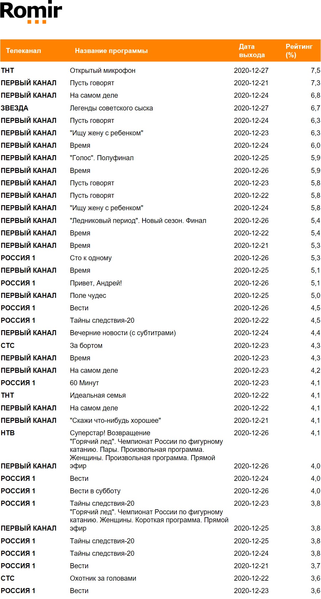 Рейтинг телепрограмм за неделю*, География: Россия 100+, Период: 21/12/2020 - 27/12/2020 Рейтинг телепрограмм за неделю*, География: Россия 100+, Период: 21/12/2020 - 27/12/2020