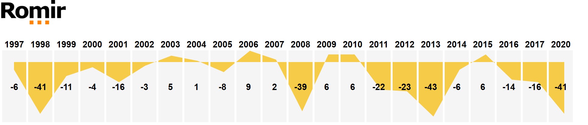 Динамика индекса экономической надежды в России в 1997-2020, п.п. Динамика индекса экономической надежды в России в 1997-2020, п.п.