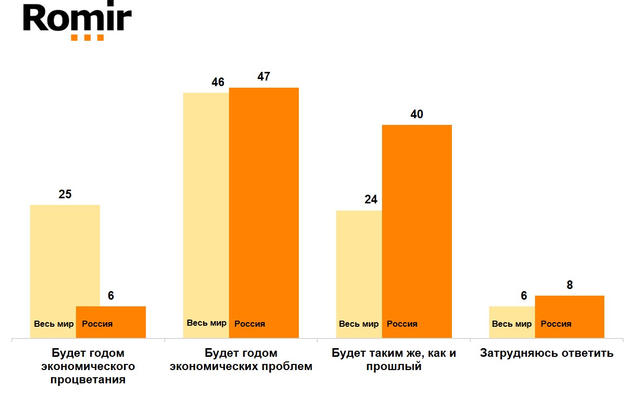 Каким на Ваш взгляд будет 2021 год с экономической точки зрения? (%) Каким на Ваш взгляд будет 2021 год с экономической точки зрения? (%)
