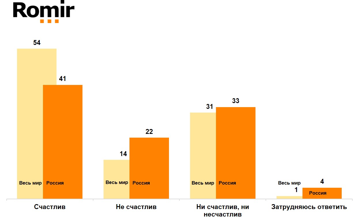 Насколько счастливым или несчастным человеком вы себя ощущаете в связи с событиями в вашей личной жизни? (%)