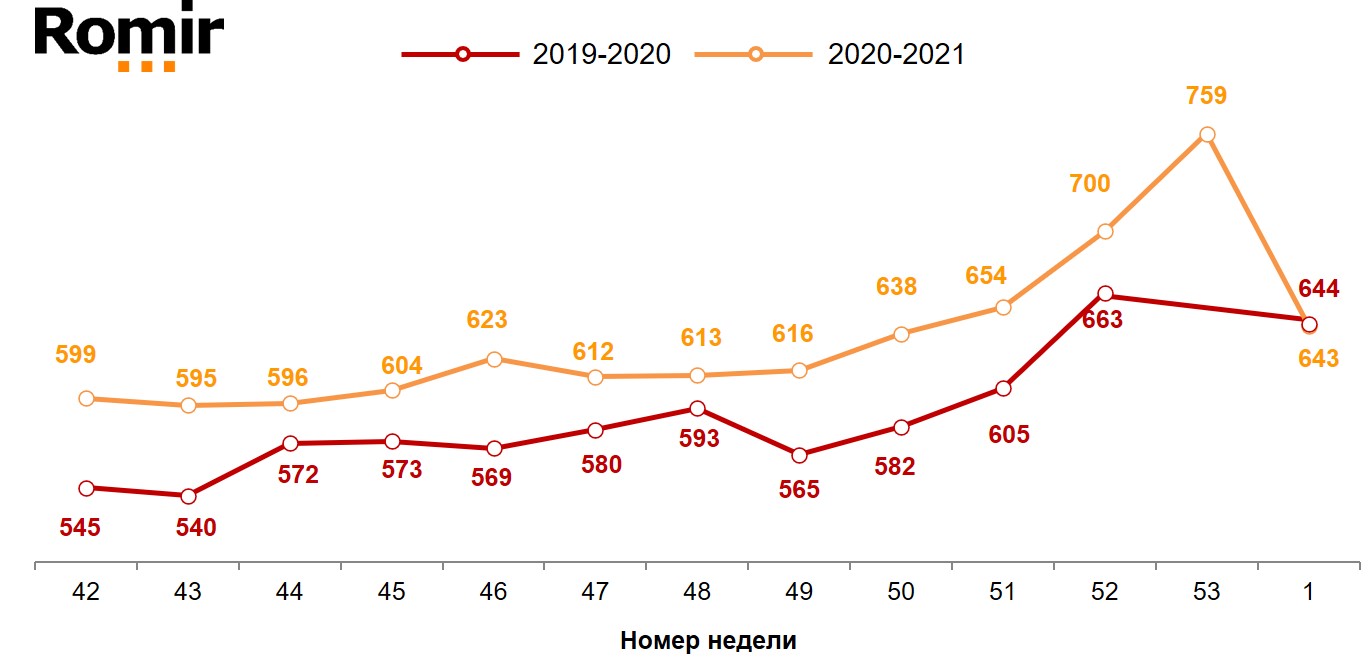 Динамика недельного среднего чека (в рублях). 2019-2020 годы, недели 42-01.