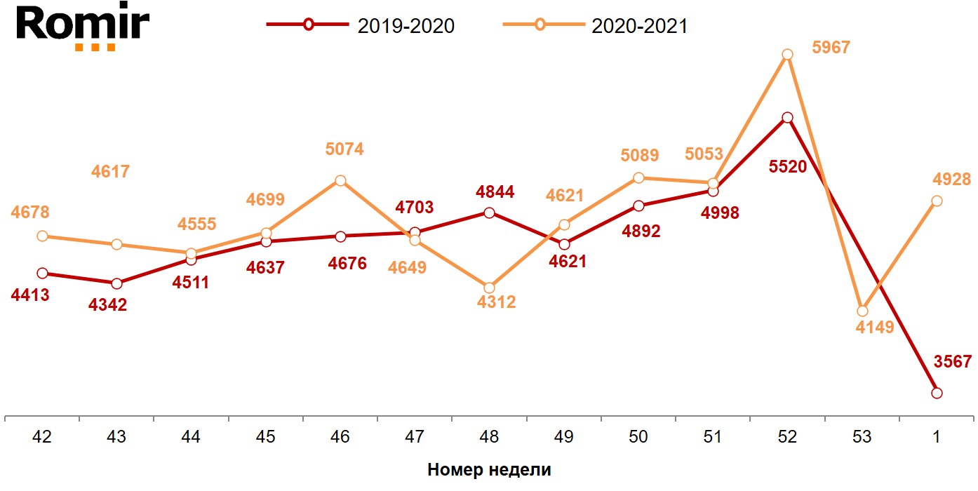 Динамика недельных номинальных повседневных расходов (в рублях) жителей российских городов с населением от 100 тысяч жителей. 2019-2021 год, недели 42-01.