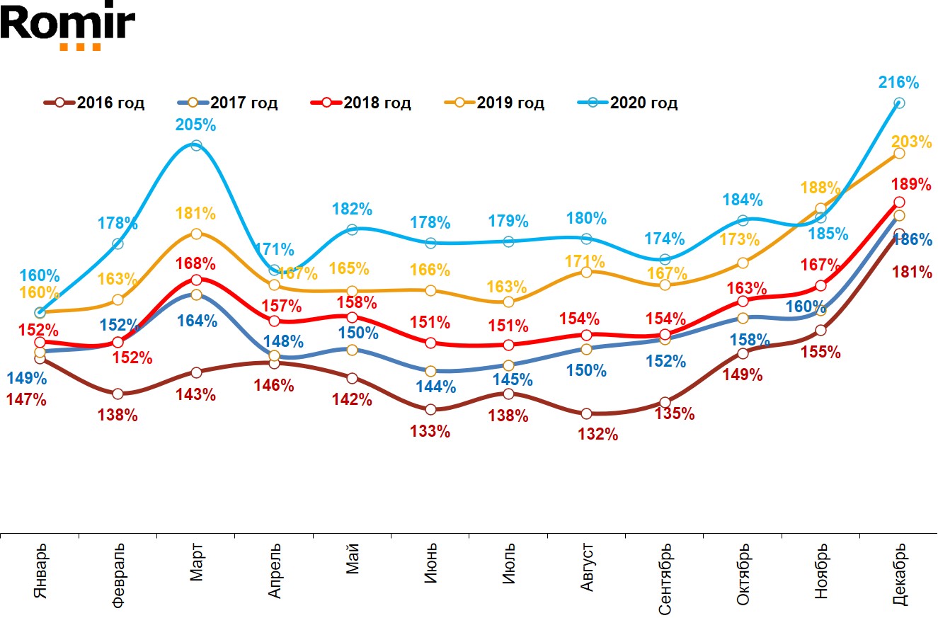 Динамика номинальных повседневных расходов жителей российских городов с населением от 100 тысяч жителей. Январь 2016 – декабрь 2020. Динамика номинальных повседневных расходов жителей российских городов с населением от 100 тысяч жителей. Январь 2016 – декабрь 2020.