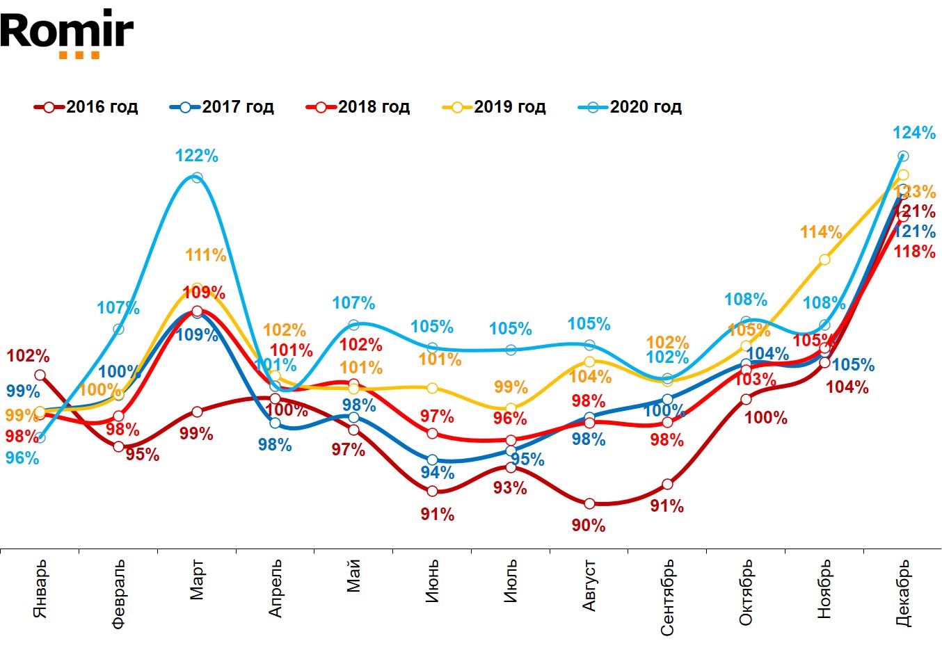 Динамика реальных («очищенных» от инфляции) повседневных расходов жителей российских городов с населением от 100 тысяч жителей. Январь 2016 – декабрь 2020. Динамика реальных («очищенных» от инфляции) повседневных расходов жителей российских городов с населением от 100 тысяч жителей. Январь 2016 – декабрь 2020.