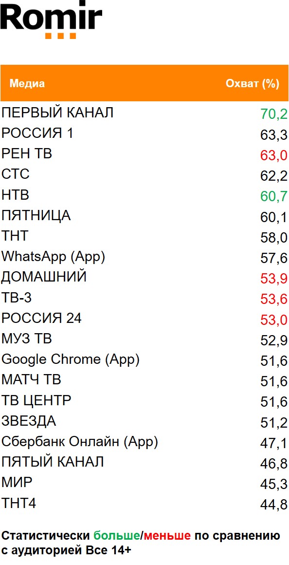 Топ медиа (ТВ, Интернет, приложения) по охвату. География: Москва, Период: 01/01/2021 - 10/01/2020, Покупатели сети «Ашан»