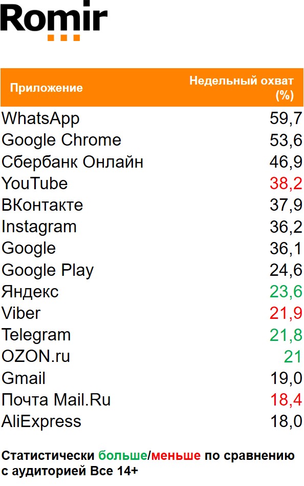 Топ приложений (Android) по охвату. География: Россия 100+, Период: 01/01/2021 - 10/01/2020, Покупатели KFC Топ приложений (Android) по охвату. География: Россия 100+, Период: 01/01/2021 - 10/01/2020, Покупатели KFC