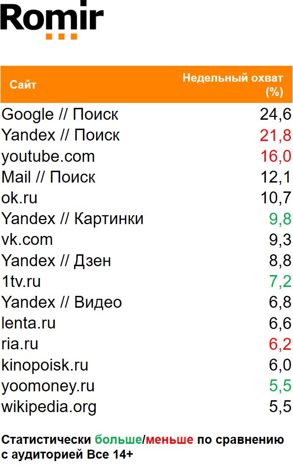Топ сайтов (мобильный интернет) по охвату. География: Россия 100+, Период: 01/01/2021 - 10/01/2020, Покупатели сети «Вкусвилл» Топ сайтов (мобильный интернет) по охвату. География: Россия 100+, Период: 01/01/2021 - 10/01/2020, Покупатели сети «Вкусвилл»
