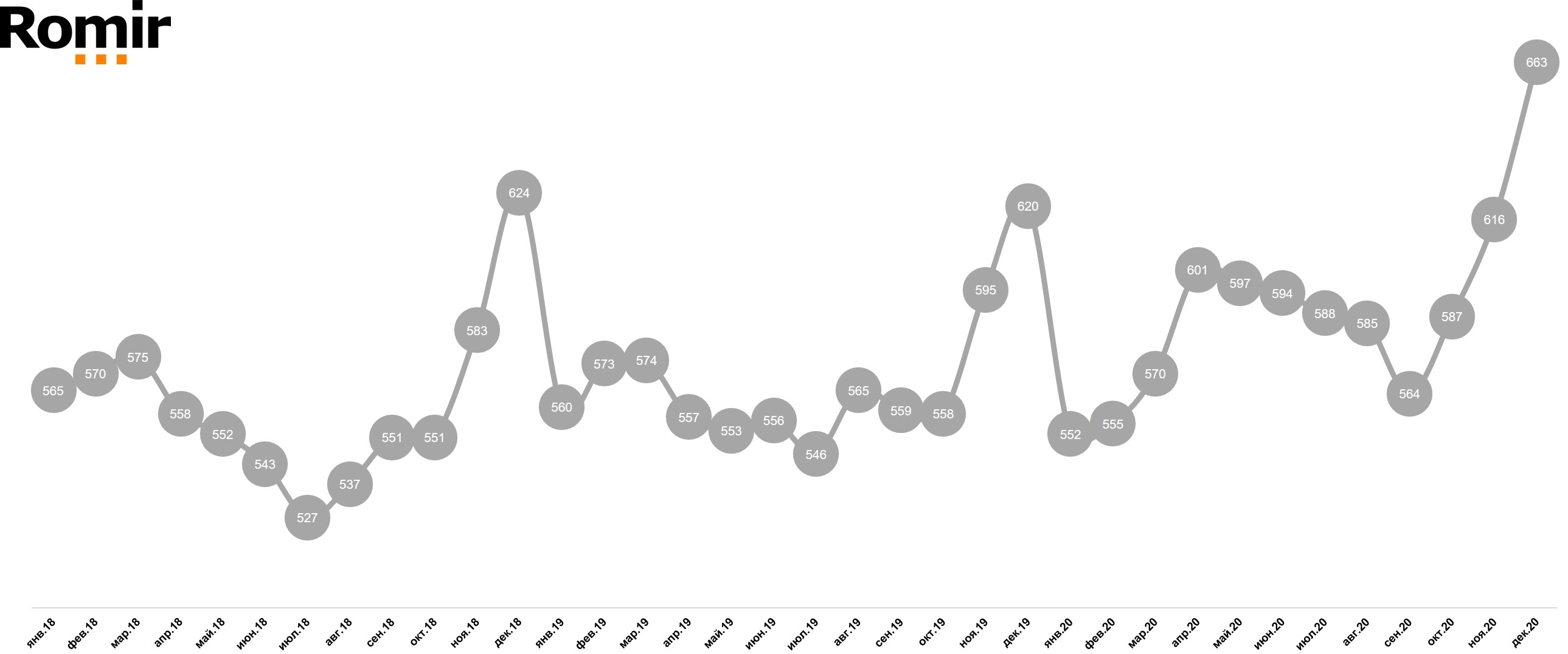 Динамика среднего чека (руб.) Динамика среднего чека (руб.)