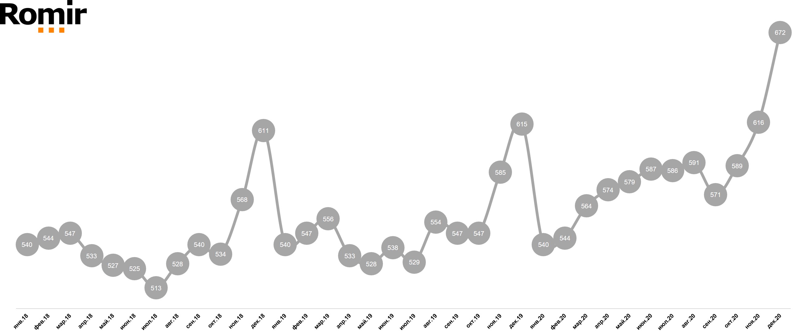 Динамика FMCG-чека (руб.) Динамика FMCG-чека (руб.)