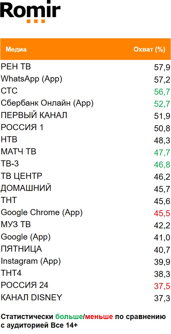 Топ медиа (ТВ, Интернет, приложения) по охвату. География: Москва, Период: 1/01/2021 - 17/01/2021, Покупатели Кока-Колы 0,5