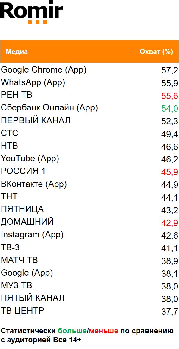 Топ медиа (ТВ, Интернет, приложения) по охвату. География: Москва, Период: 1/01/2021 - 17/01/2021, Покупатели Киндер Сюрприза