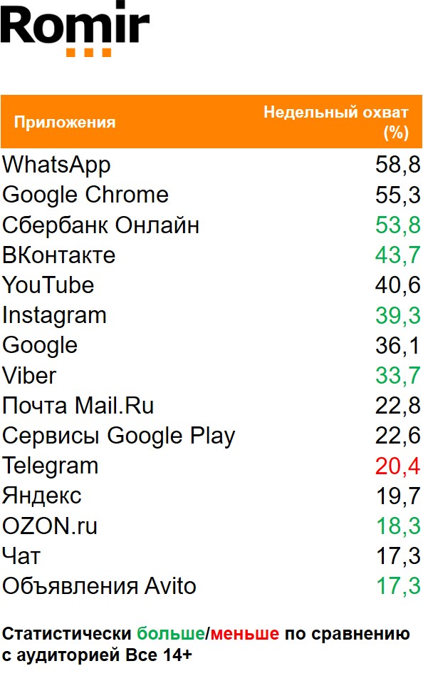 Топ приложений (Android) по охвату. География: Россия 100+, Период: 11/01/2021 - 17/01/2021, Покупатели декоративной косметики