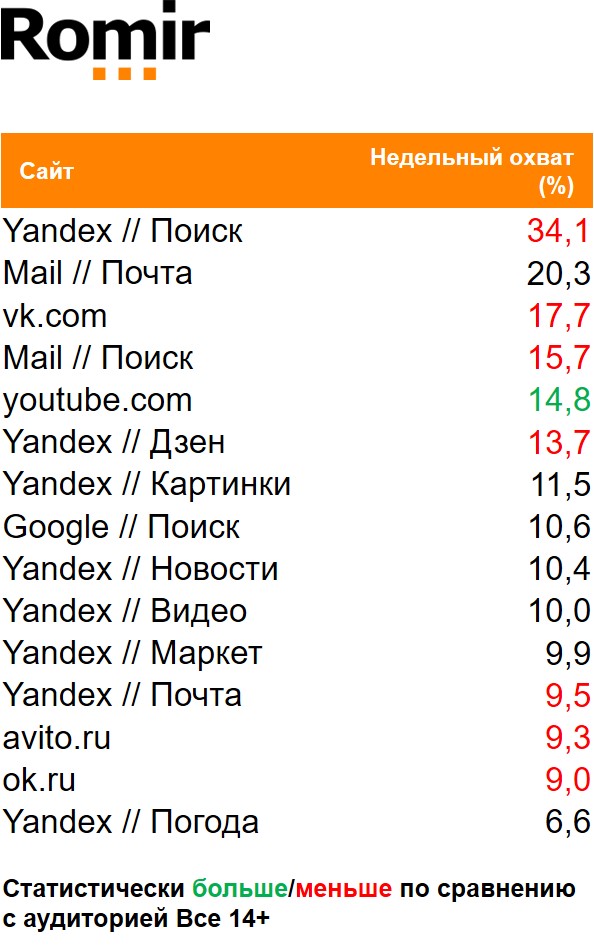 Топ сайтов (десктоп) по охвату. География: Россия 100+, Период: 11/01/2021 - 17/01/2021, Дачники