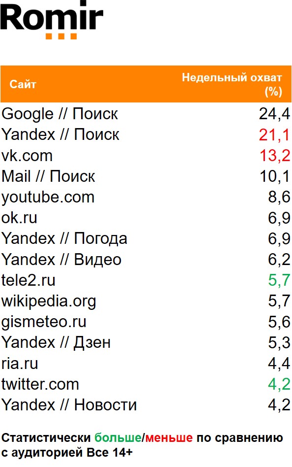 Топ сайтов (мобильный интернет) по охвату. География: Россия 100+, Период: 11/01/2021 - 17/01/2021, Покупатели Фанты