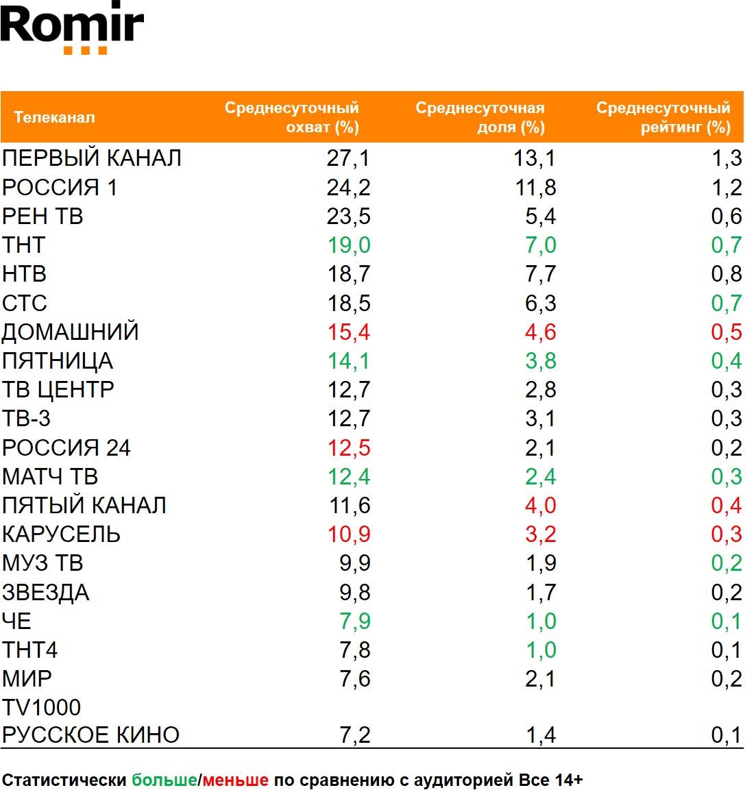 Топ ТВ-каналов по охвату. География: Россия 100+, Период: 11/01/2021 - 17/01/2021, Покупатели пива